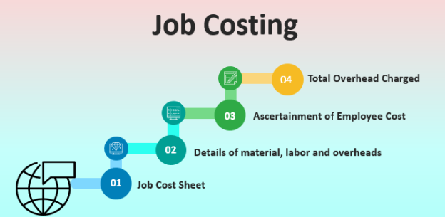 Job Costing (Meaning, Example) | What is Job Costing in Accounting?
