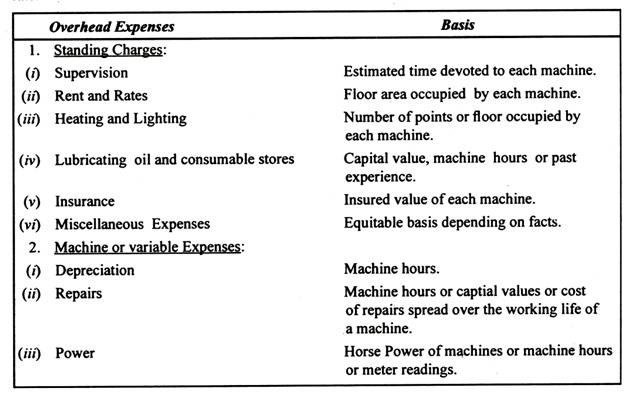 The Apportionment of Expenses for Computing Machine Hour Rate