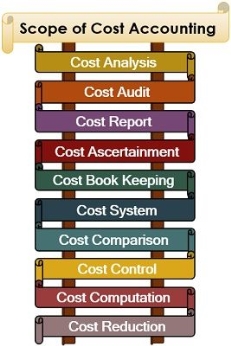 Scope of Cost Accounting