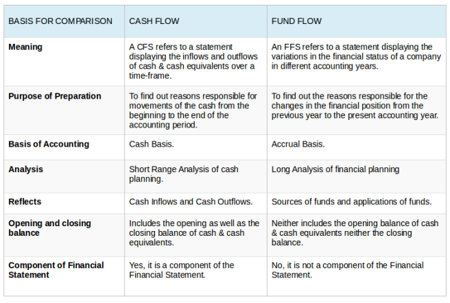 Let's Understand The Difference Between Cash Flow And Fund Flow Statement