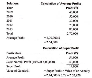 Illustration 7: Calculation of Average and Super Profit