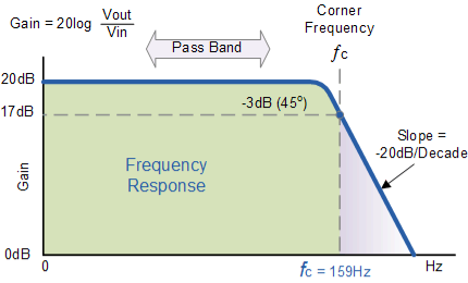 low pass filter frequency response curve