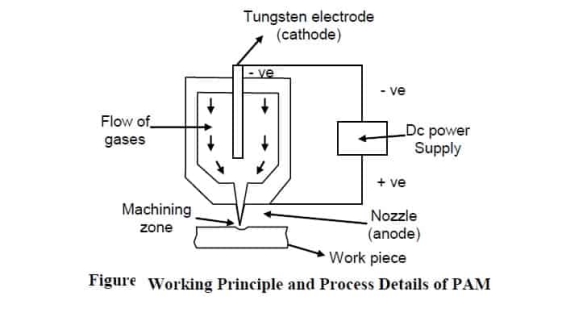 plasma arc machninig working principle diagram