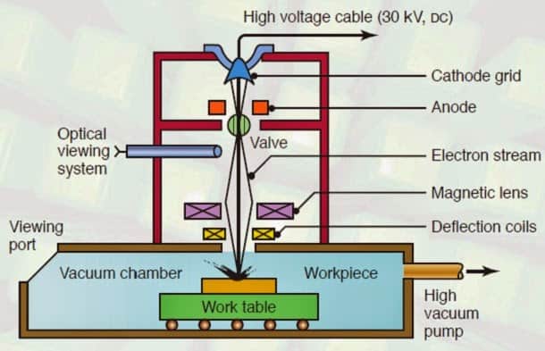 Electron beam machining Diagram
