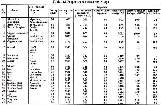 Properties of Metals and Alloys