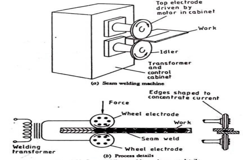 Seam Welding Machine and Process Details