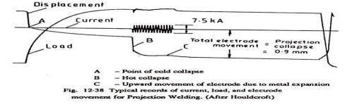 Typical Records of Current, Load and Electrode Movement