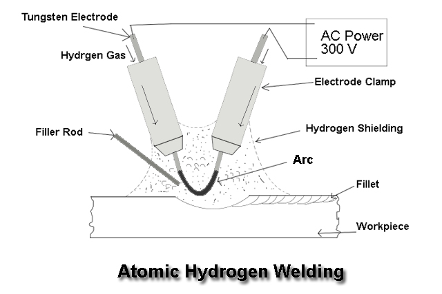 http://www.mechanicalwalkins.com/wp-content/uploads/2020/09/Atomic-Hydrogen-Welding.jpg