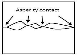 Figure 1 – Asperity interaction