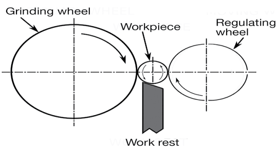 Schematic of a horizontal centerless grinding setup. Illustration by CTE staff.