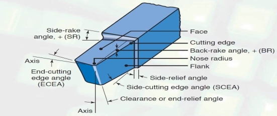 Single point cutting tool