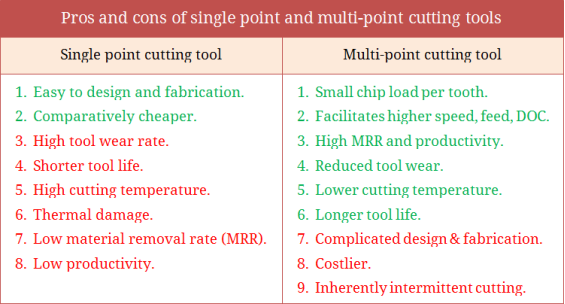 Pros and cons of single point and multi-point cutting tools