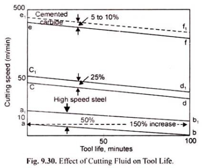 Effect of Cutting Fluid on Tool Life