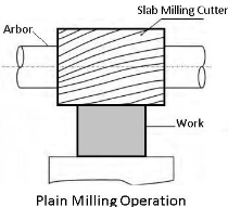 Plain-milling
