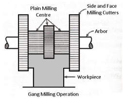 Gang milling machine operation