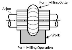 form-milling machine operation