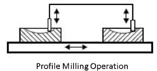 profile-milling