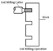 end-milling machine operation