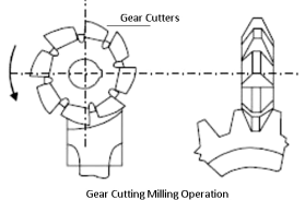Gear-cutting-operation