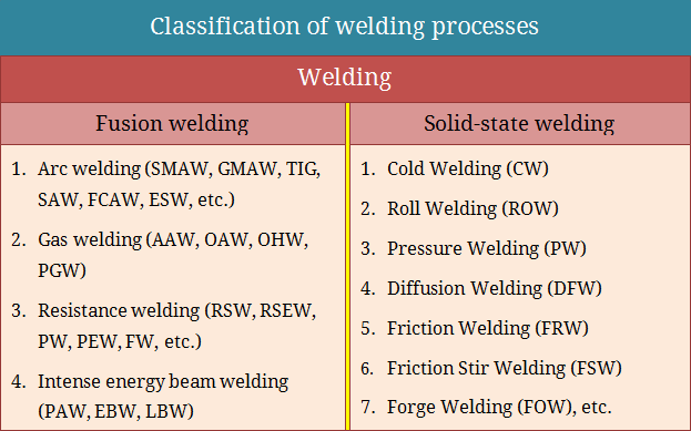 Classification of welding processes - fusion welding and solid-state welding