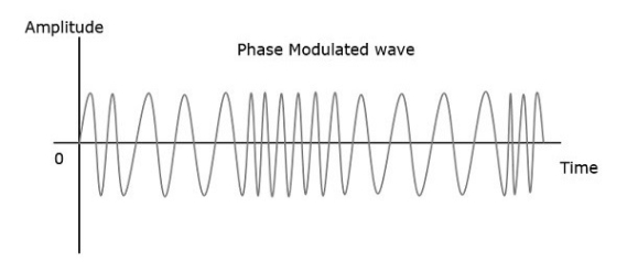 Phase Modulated Wave