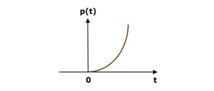 Unit Parabolic