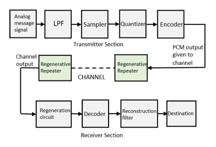 Basic Elements of PCM