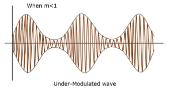 Under Modulated Wave