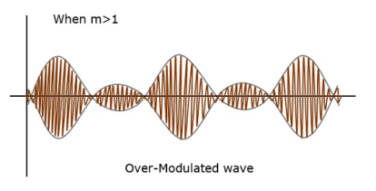 Over Modulated Wave