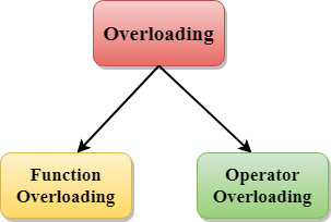 Function overloading(c++)