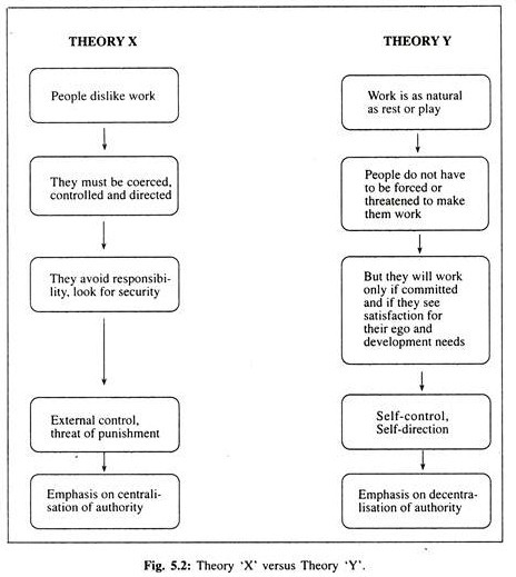 Theory 'X' versus Theory 'Y'