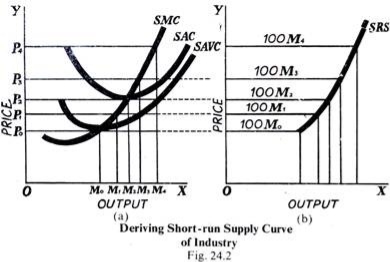 Deriving Short-run Supply Curve of Industry