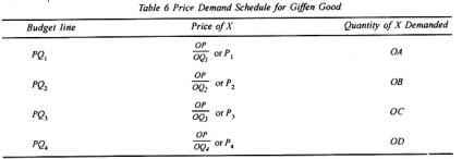 Price Demand Schedule for Giffen Good