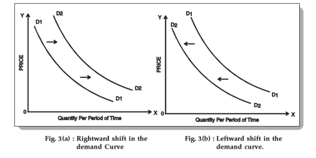 movement and shift of the demand curve