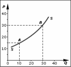 Image result for supply curve