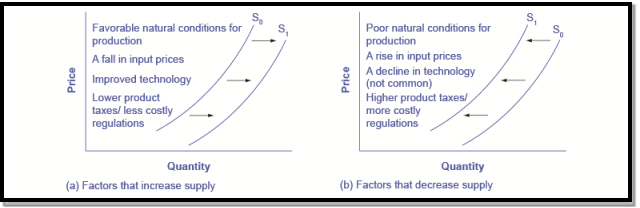Image result for shift in supply curve