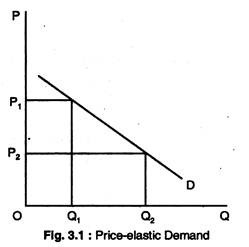 Price-Elastic Demand