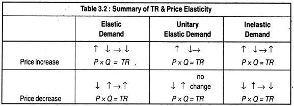 Summary of TR & Price Elasticity