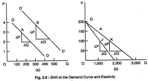 Shift of the Demand Curve and Elasticity
