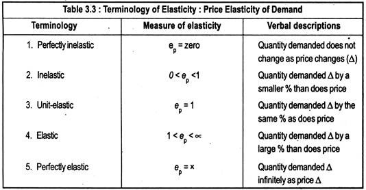 Terminology of Elasticity