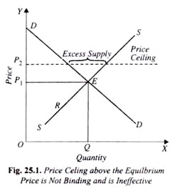 Price Celing above the Equilbrium Price is Not Binding and is Ineffective