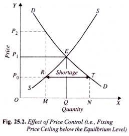 Effect of Price Control (i.e, Fixing Price Ceiling below the Equibrium Level)