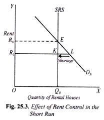 Effect of Rent Control in the Short Run