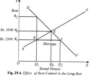 Effect of Rent Control in the Long Run