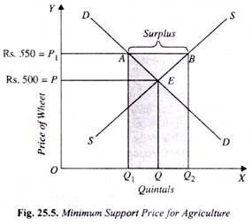 Minimum Support Price for Agriculture