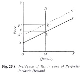 Incidence of Tax in Case of Perfectly Inelastic Demand
