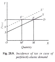 Incidence of Tax in Case of Perfelectly Elastic Demand