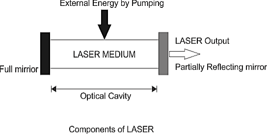 components of laser