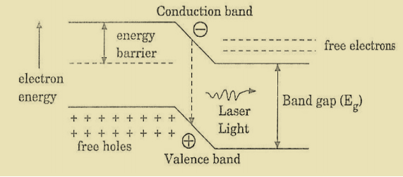 Semiconductor Diode laser: Principle, Construction, Working,  Characteristics, Advantages, Disadvantages and Applications
