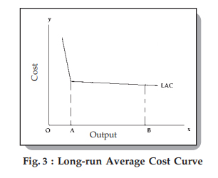 long run average cost curve